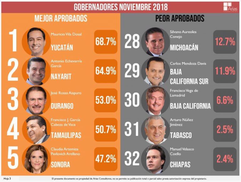 Gobernador de Tamaulipas destaca en aprobación ciudadana