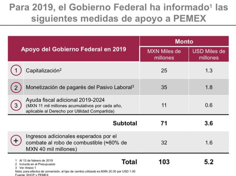 Apoyo del gobierno federal a Pemex, de 5 mil 200 mdd