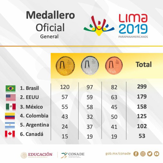 Delegación mexicana con gran actuación en para-Panamericanos de Lima 2019