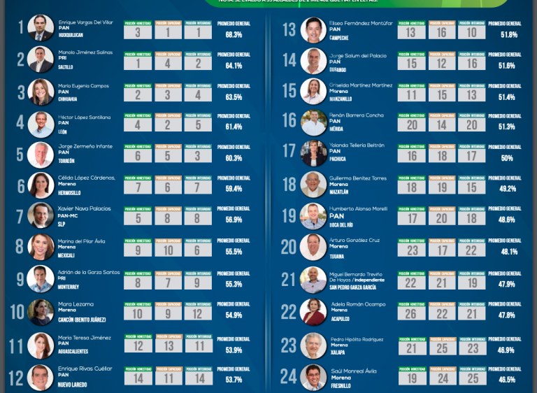 Enrique Rivas Cuéllar, en el Top de los mejores alcaldes del paí­s