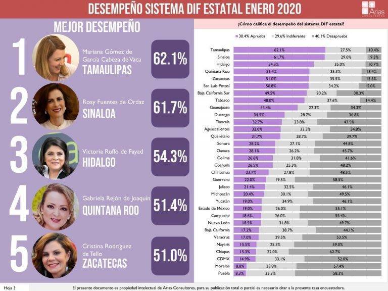 DIF-Tamaulipas se mantiene en primer lugar nacional