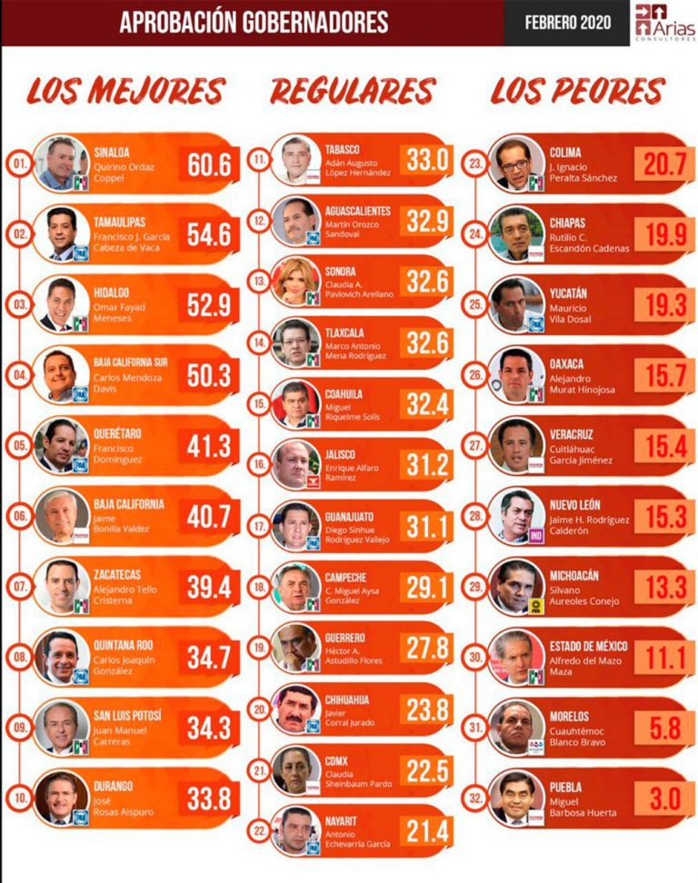 Llega Cabeza de Vaca a su 4 informe como segundo gobernador mejor evaluado