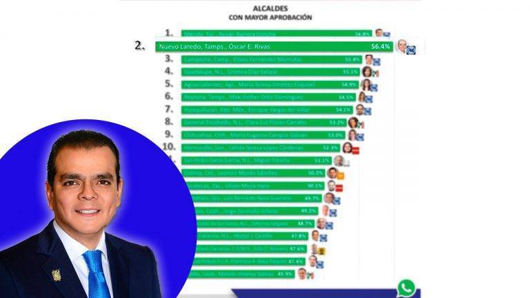 Destaca Rivas a nivel nacional; es el segundo en aprobación ciudadana