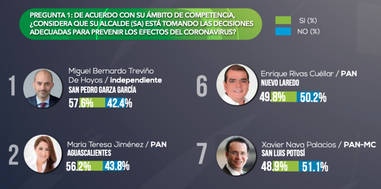Enrique Rivas en el top 10 de los mejores alcaldes contra COVID-19