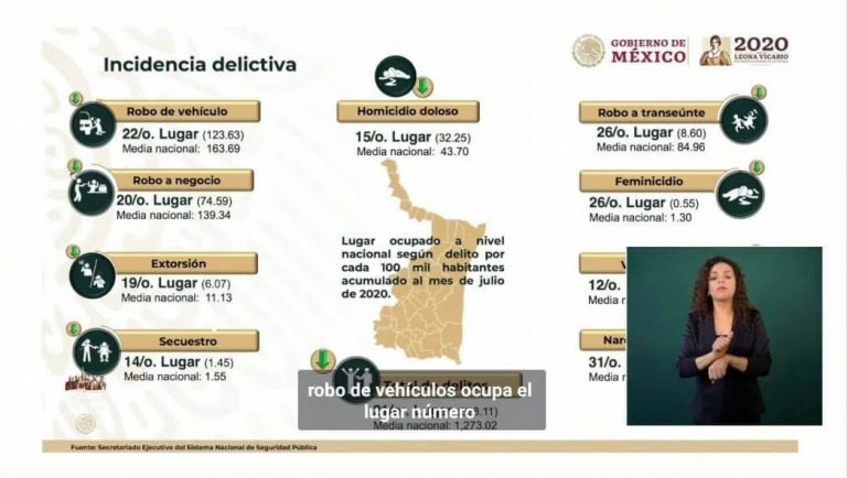 De Enero a Julio se cometieron 40 delitos de alto impacto diariamente en Tamaulipas