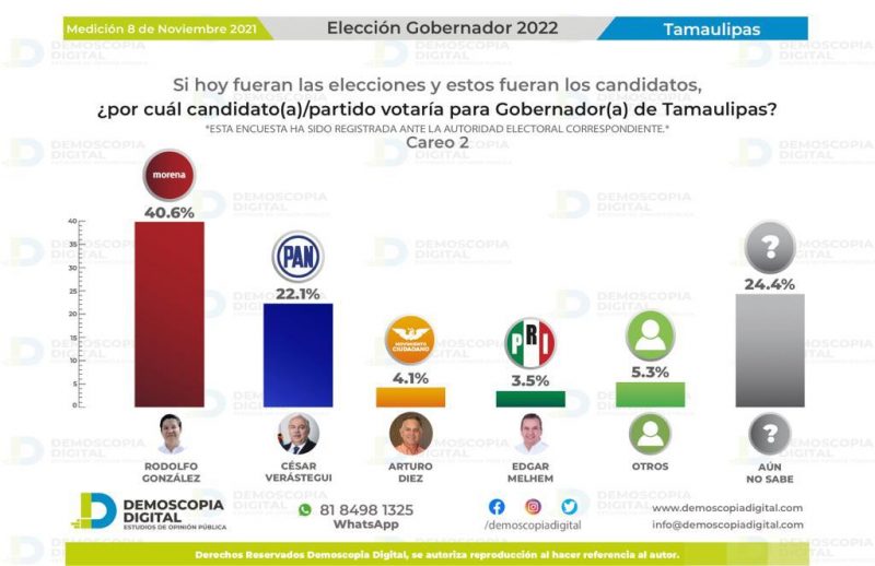 Rodolfo González Valderrama aspirante más posicionado de Morena y sólido para ganar gubernatura de Tamaulipas