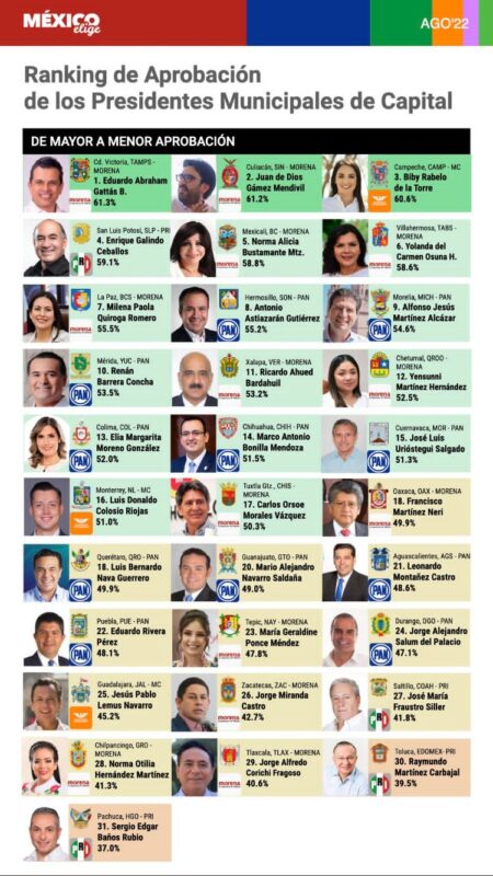 Lalo Gattás es el Alcalde mejor evaluado a nivel nacional