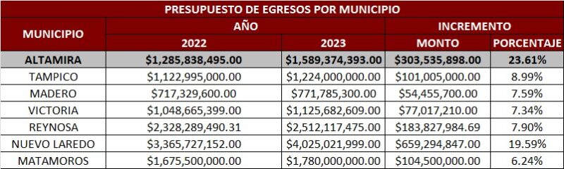 Altamira con presupuesto récord 2023 y optimiza gasto 2022