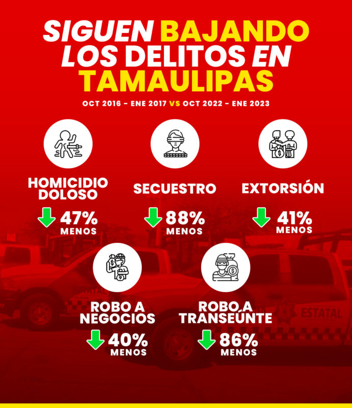Indicadores revelan que en 4 meses delitos en Tamaulipas, siguen a la baja