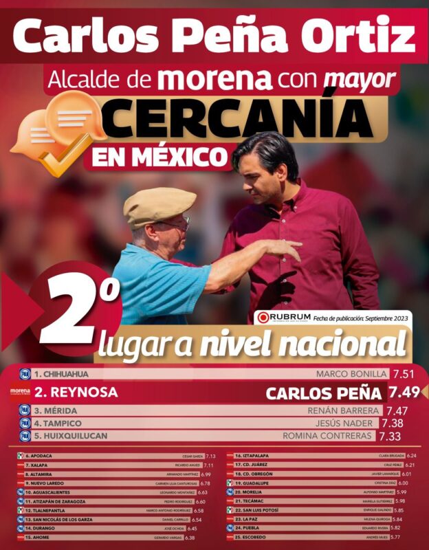 Alcalde de Reynosa es segundo lugar nacional por cercanía con la gente